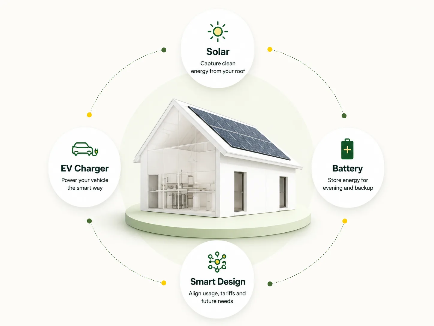 A home at the centre of a connected energy system , solar on the roof, battery storage, EV charging and smart design working together.
